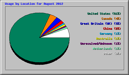 Usage by Location for August 2012