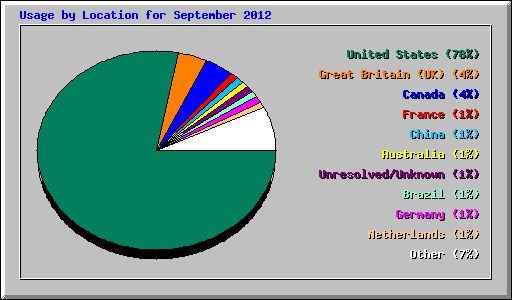 Usage by Location for September 2012