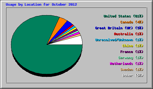 Usage by Location for October 2012