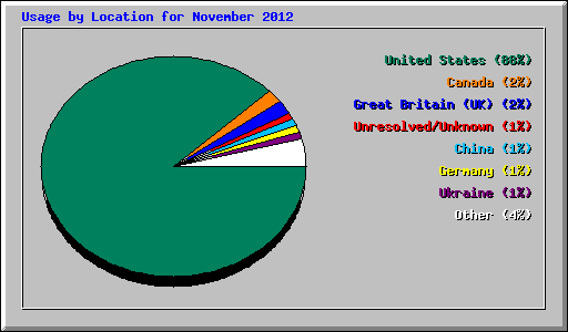 Usage by Location for November 2012