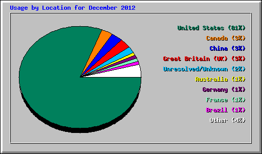Usage by Location for December 2012