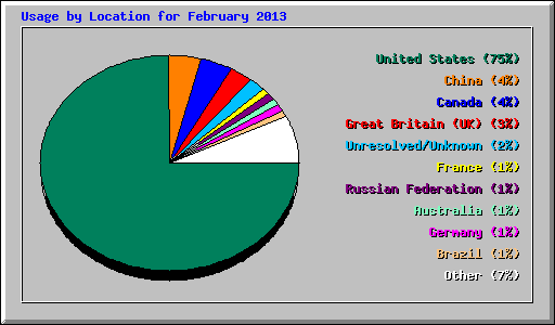 Usage by Location for February 2013