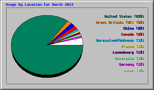 Usage by Location for March 2013