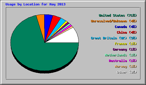 Usage by Location for May 2013
