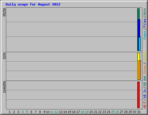Daily usage for August 2012