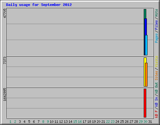 Daily usage for September 2012