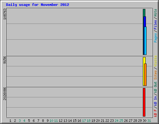 Daily usage for November 2012