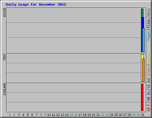 Daily usage for December 2012