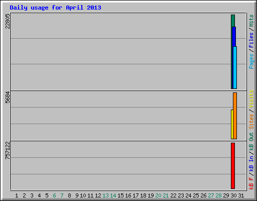 Daily usage for April 2013