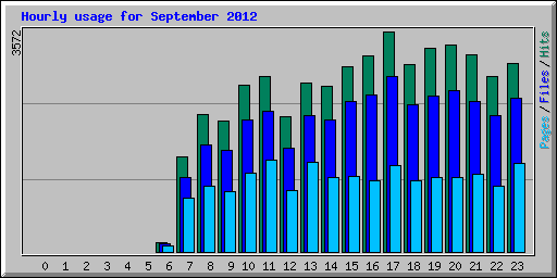 Hourly usage for September 2012