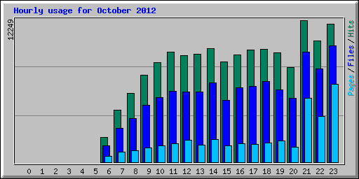 Hourly usage for October 2012