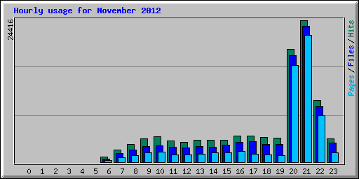 Hourly usage for November 2012