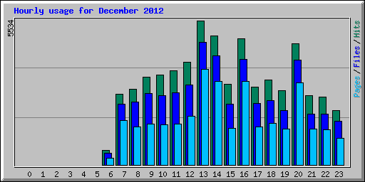 Hourly usage for December 2012