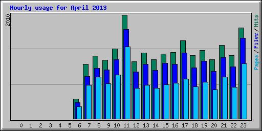 Hourly usage for April 2013