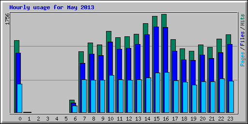 Hourly usage for May 2013