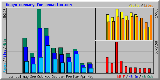 Usage summary for amnation.com